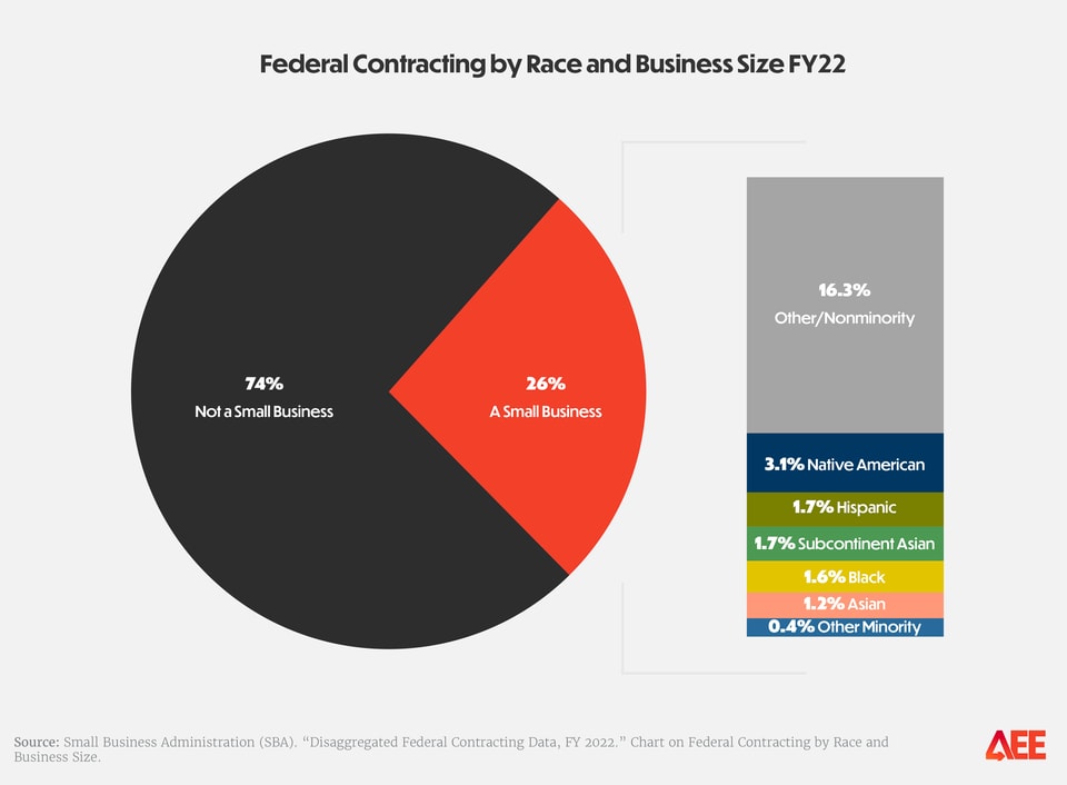 State of Black Business 2024 for site federal contracting