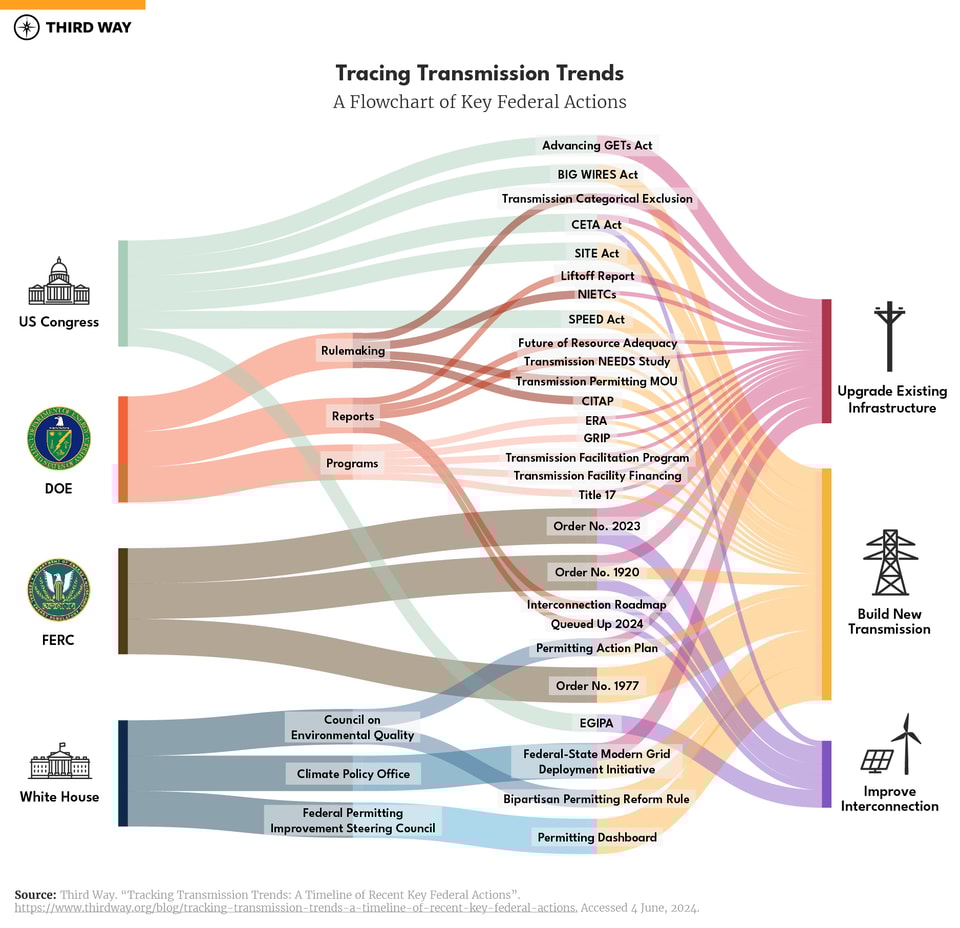 Transmission Trends Flowchart