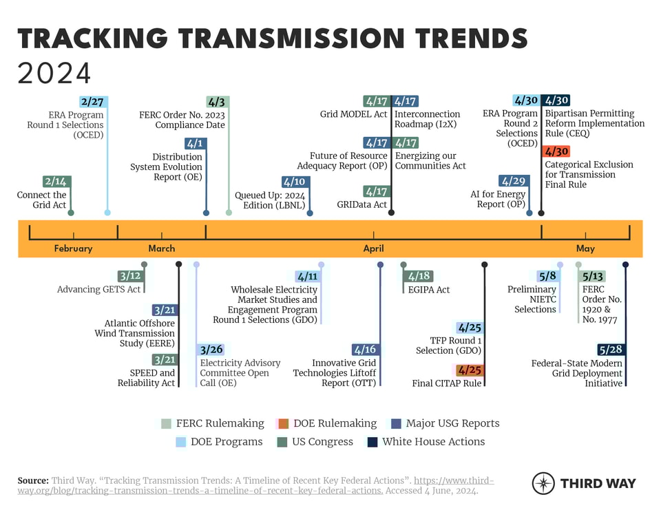 Transmission Trends-2024