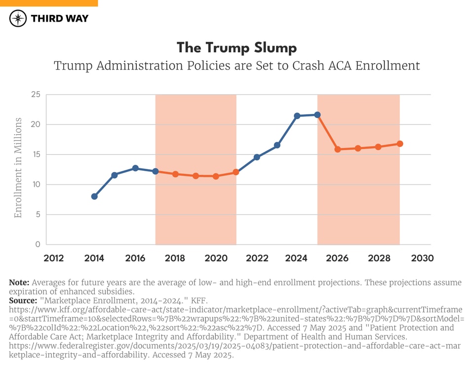 ACA enrollment line chart