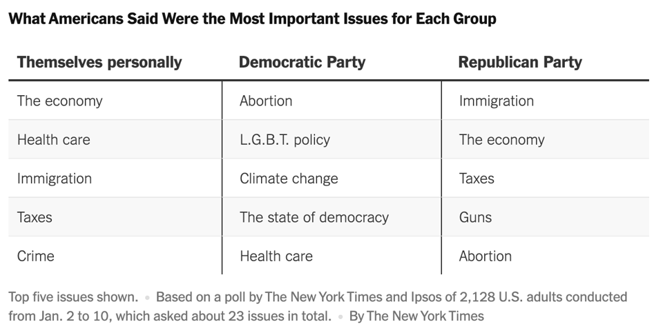 NYT Many Americans Say the Democratic Party Does Not Share Their Priorities