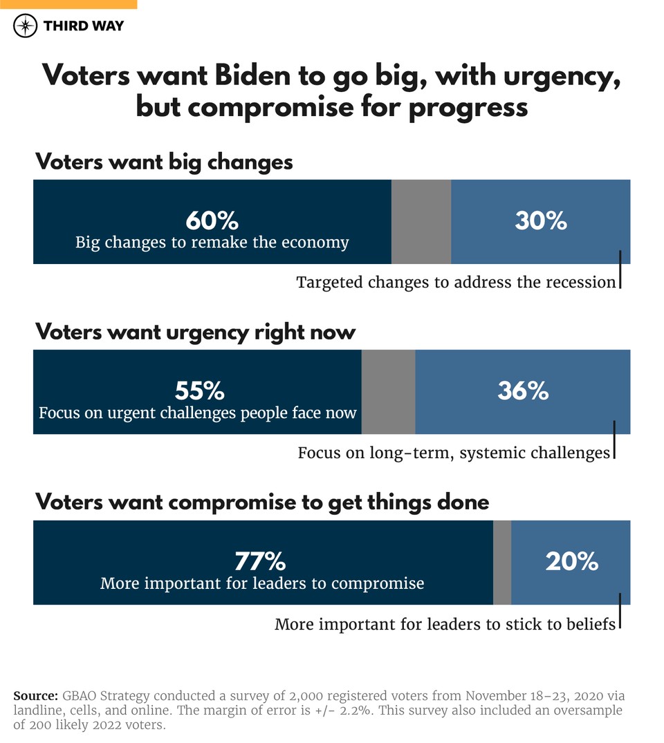 Voters want Biden to go big_v4