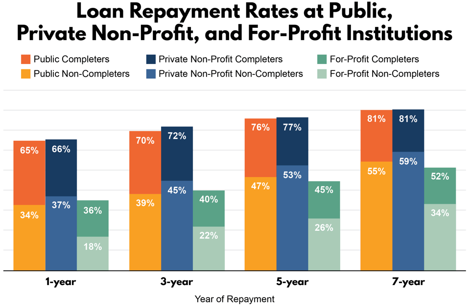 Loan Repayment Rates Public,Private Non-Profit, For-Profit