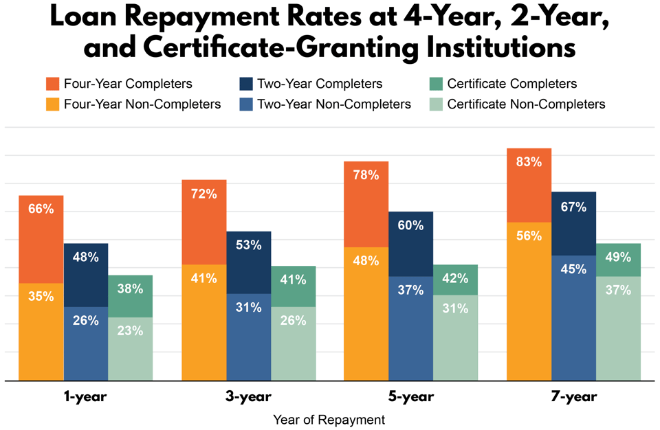 Loan Repayment Rates- 4yr,2yr,Cert
