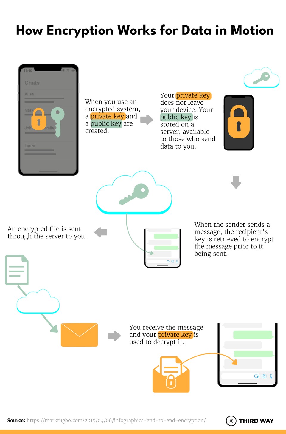 Encryption-v2_data in motion