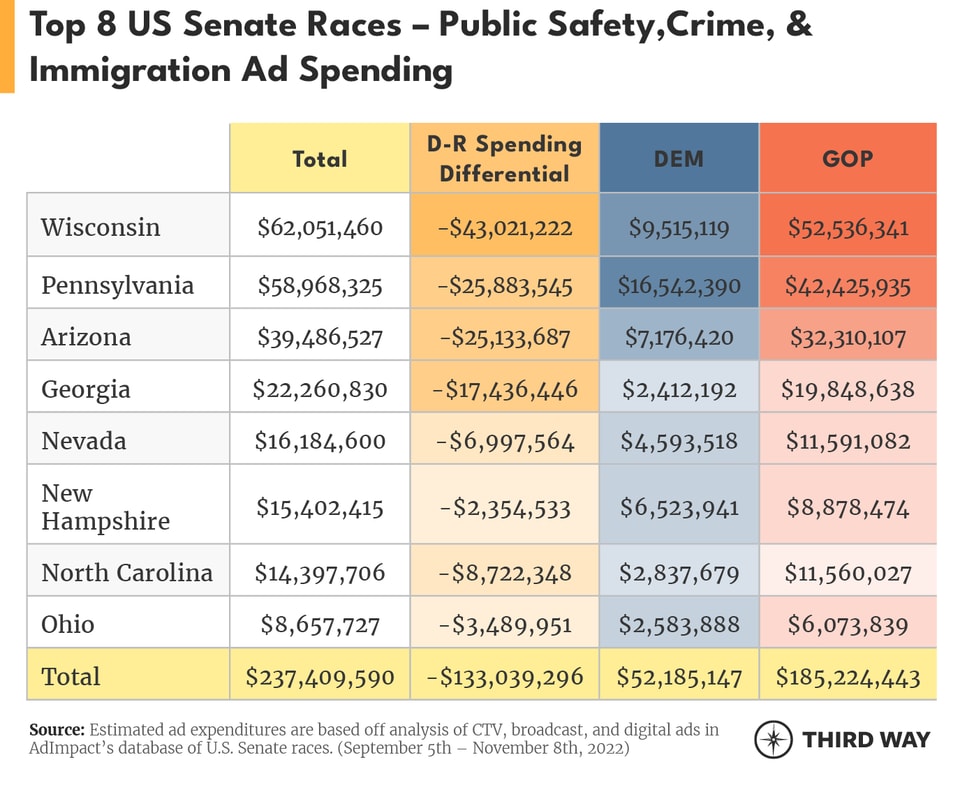 What issues did the most competitive U.S. Senate and House races spend on?v3-1