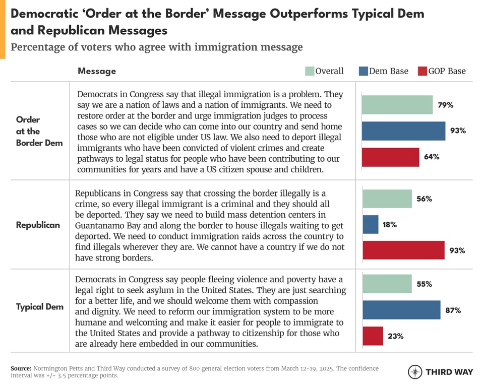 Democratic Order at the Border Message Outperforms Typical Dem and Republican Messages_chart_2