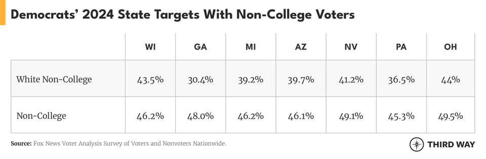 Who Appealed to Non-College Voters in the Midterms2