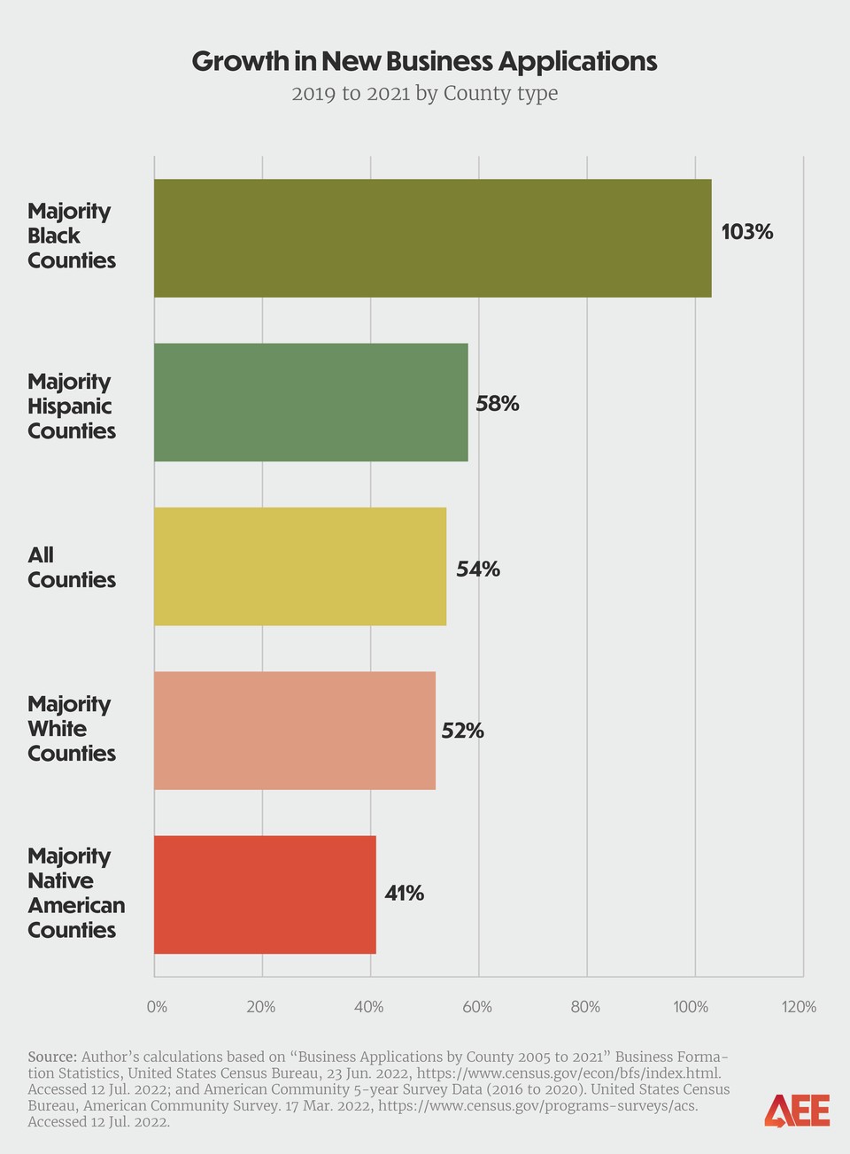 A closer look at America’s startup surge_660px Horizontal Graph_4