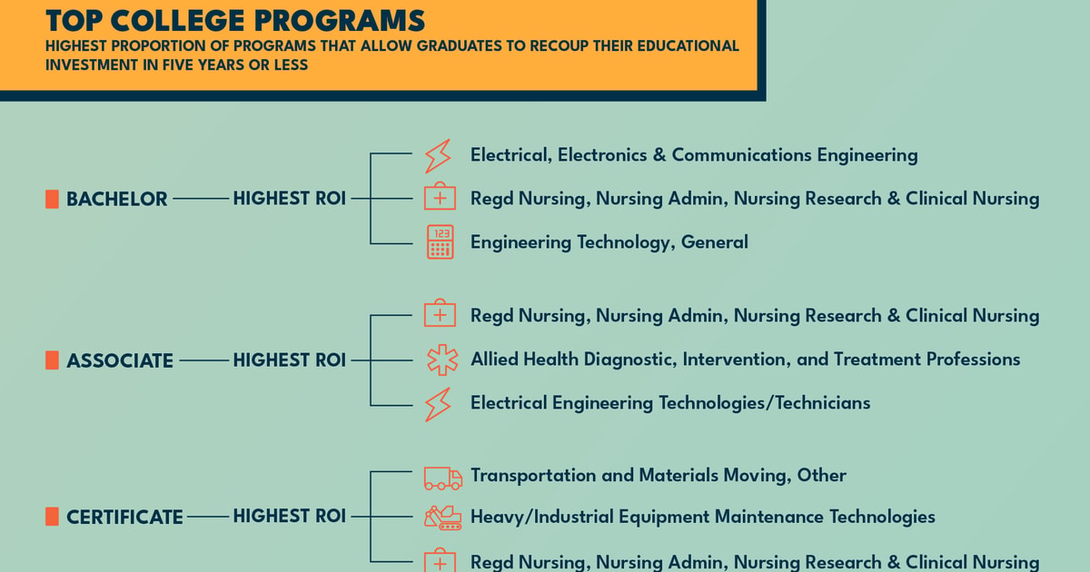 Which College Programs Give Students the Best Bang for Their Buck ...
